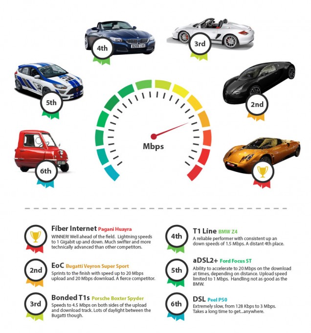 Internet Service Raceway Infographic 636x681
